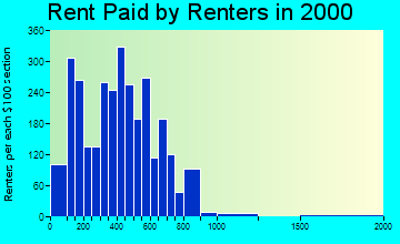 28204 rent paid by renters