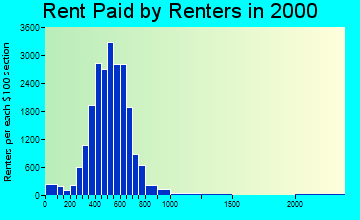 28205 rent paid by renters