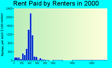 28206 rent paid by renters