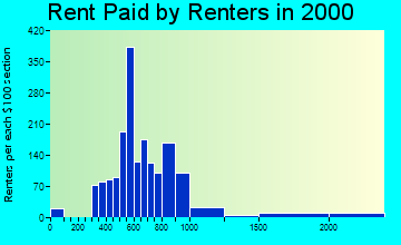 28207 rent paid by renters
