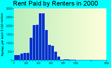 28208 rent paid by renters