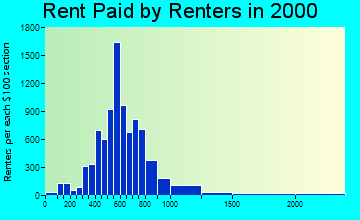 28209 rent paid by renters