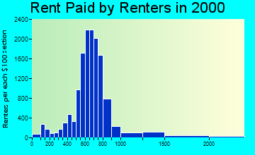 28210 rent paid by renters