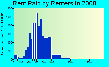 28211 rent paid by renters