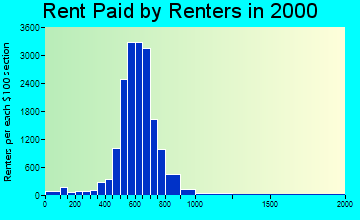 28212 rent paid by renters