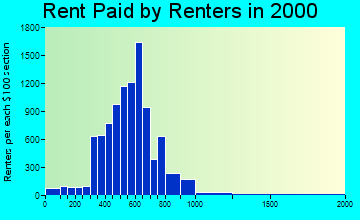 28213 rent paid by renters