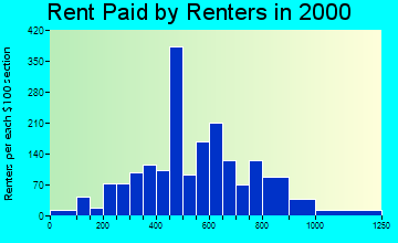 28214 rent paid by renters