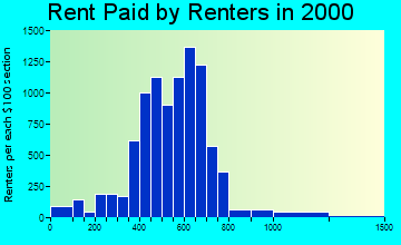 28215 rent paid by renters