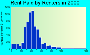 28216 rent paid by renters