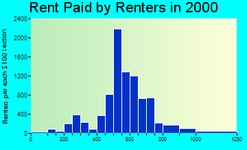 28217 rent paid by renters