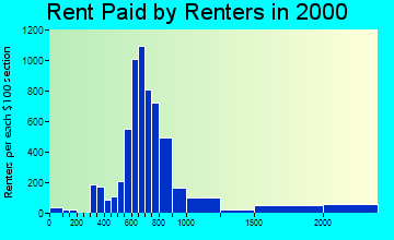 28226 rent paid by renters