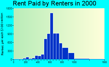 28227 rent paid by renters