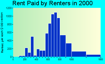 28262 rent paid by renters