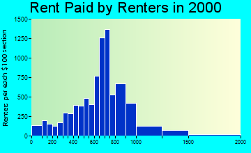 28269 rent paid by renters