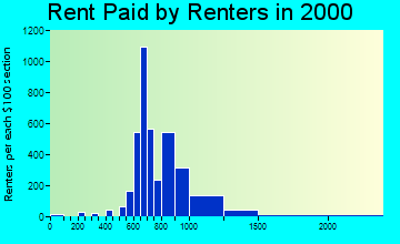 28270 rent paid by renters