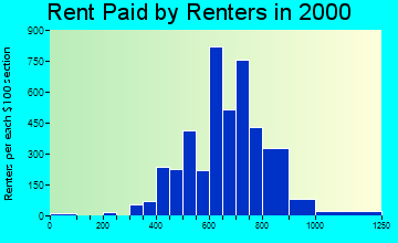 28273 rent paid by renters
