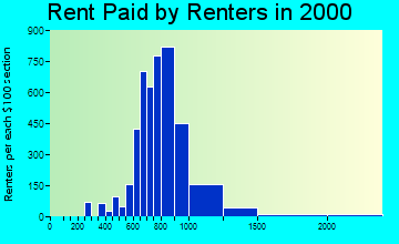 28277 rent paid by renters
