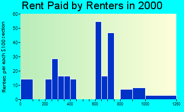 28278 rent paid by renters