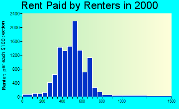 28304 rent paid by renters