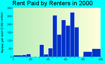 28307 rent paid by renters