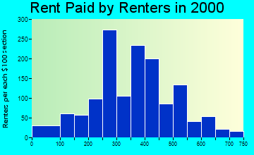 28339 rent paid by renters