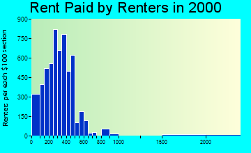 28352 rent paid by renters