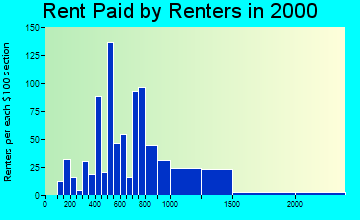 28374 rent paid by renters