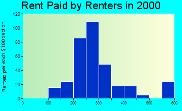 28395 rent paid by renters