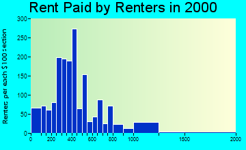 28461 rent paid by renters
