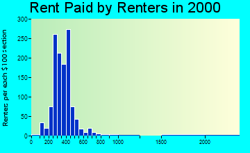 28462 rent paid by renters