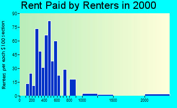 28469 rent paid by renters
