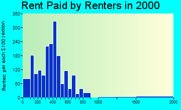 28516 rent paid by renters