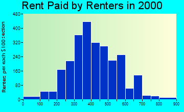 28539 rent paid by renters