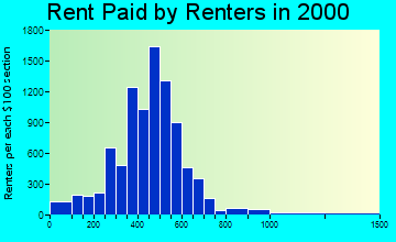 28546 rent paid by renters