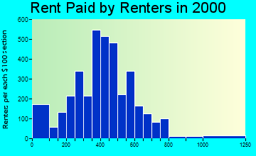 28557 rent paid by renters