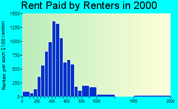 28607 rent paid by renters
