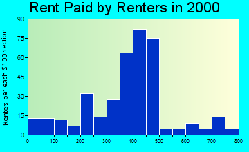 28637 rent paid by renters