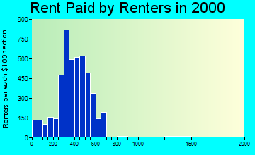 28658 rent paid by renters