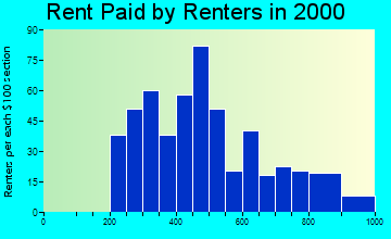 28673 rent paid by renters