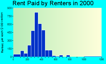 28681 rent paid by renters