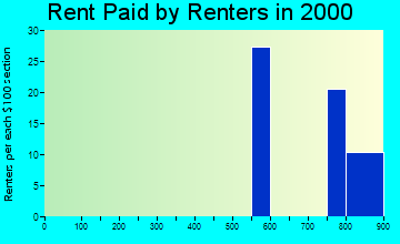28682 rent paid by renters