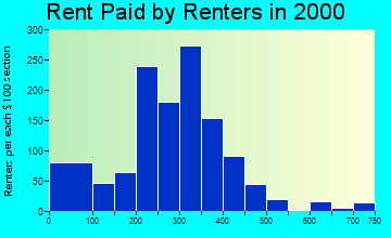 28713 rent paid by renters