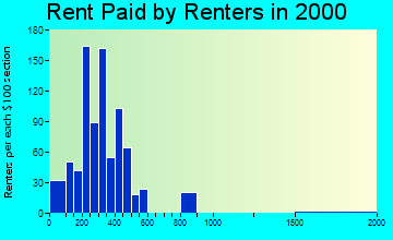 28904 rent paid by renters
