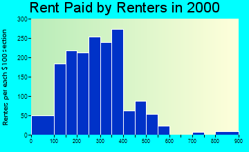 28906 rent paid by renters