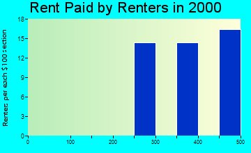 28909 rent paid by renters