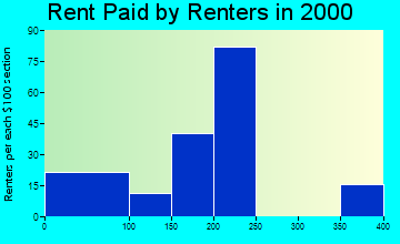 29001 rent paid by renters