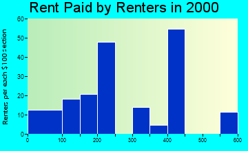 29030 rent paid by renters
