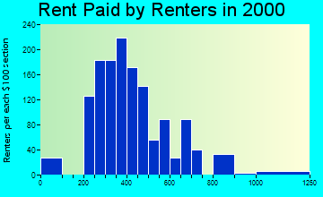 29045 rent paid by renters