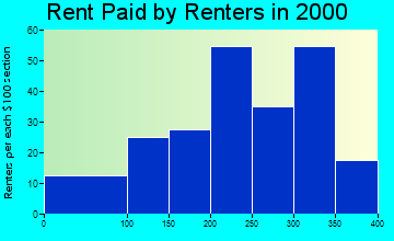 29056 rent paid by renters