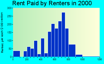 29063 rent paid by renters